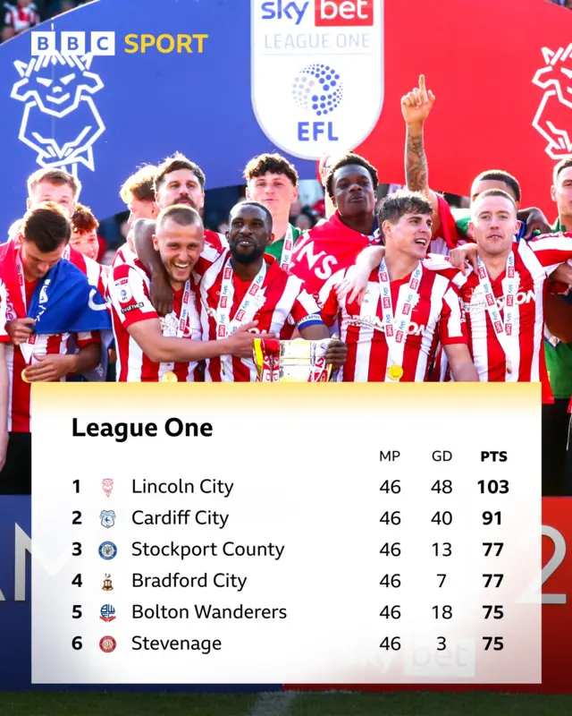 Lincoln players celebrate League One title above a top-six table after the regular season