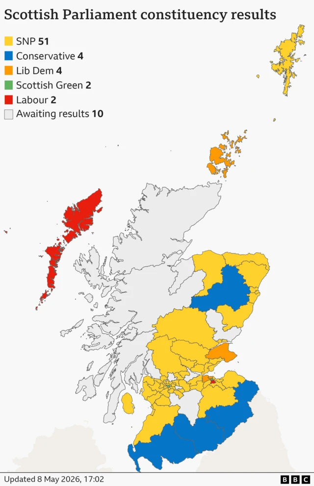A map showing the latest seat tallies in the Scottish Parliament constituencies are: SNP 51, Conservative 4, Lib Dem 4, Scottish Green 2, Labour 2, Awaiting results 10