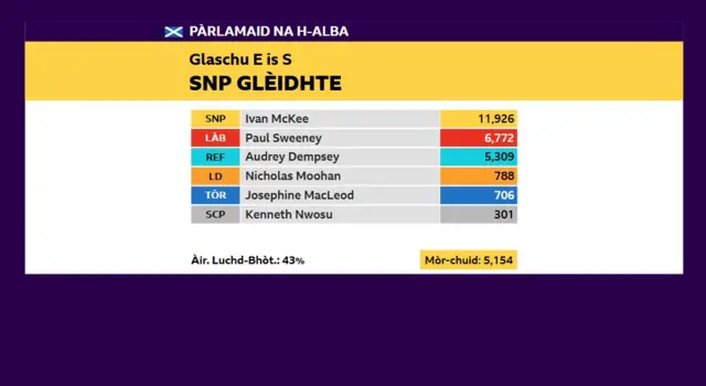 Glaschu Easterhouse is Springburn