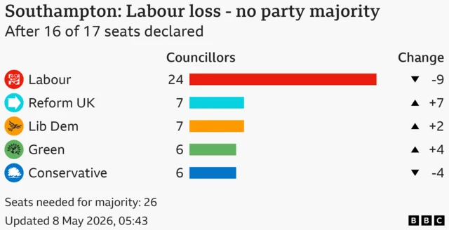 BBC election graphic for Southampton