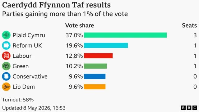 Bar chart showing the results of the Caerdydd Ffynnon Taf seat in the Welsh Parliament with vote share for candidates with more than 1% of the vote: Plaid Cymru 37% and 0 seats, Reform UK 19.6% and 0 seats, Labour 12.8% and 0 seats, Green 10.2% and 0 seats, Conservative 9.6% and 0 seats, Lib Dem 9.6% and 0 seats Turnout: 58%