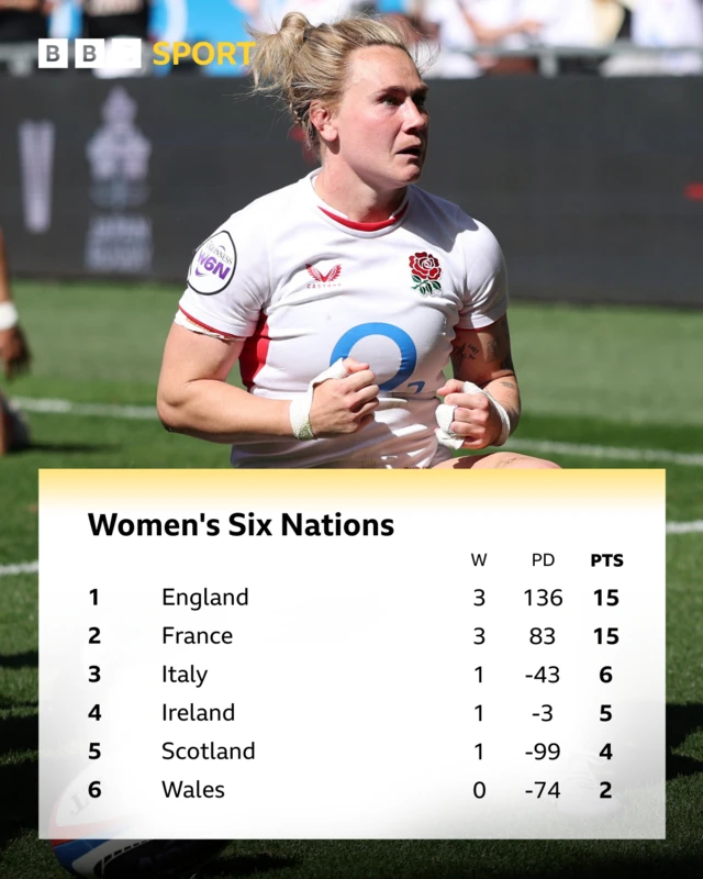 Graphic showing the Women's Six Nations table - 1 England 15 points, 2 France 15 points, 3 Italy 6 points, 4 Ireland 5 points, 5 Scotland 4 points, 6 Wales 2 points, with a photo of Meg Jones, wearing a white England shirt and clenching her fists in front of her above the table graphic