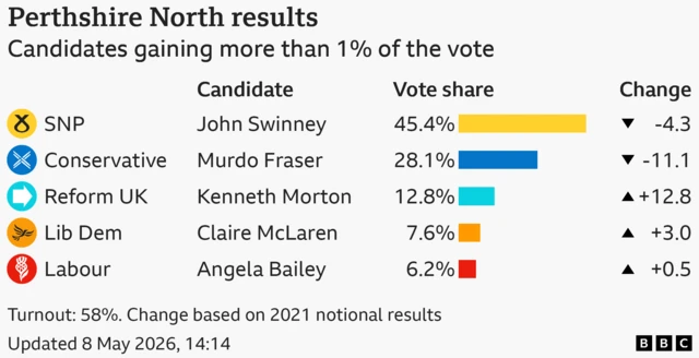 Bar chart showing the results of the Perthshire North seat in the Scottish Parliament with vote share for candidates with more than 1% of the vote: Scottish National Party 45.4% down 4.3 points, Conservative 28.1% down 11.1 points, Reform UK 12.8% up 12.8 points, Liberal Democrat 7.6% up 3 points, Labour 6.2% up 0.5 points. Turnout: 58%. Change based on 2021 notional results