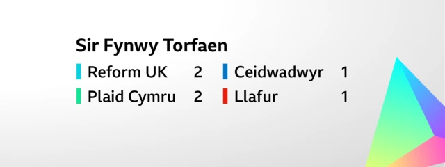 Cerdyn sy'n dangos canlyniad ar gyfer etholiad etholaeth Sir Fynwy Torfaen. Enillwyd y chwe sedd fel a ganlyn   Reform UK     2,  Plaid Cymru     2,   Ceidwadwyr     1,       Llafur     1