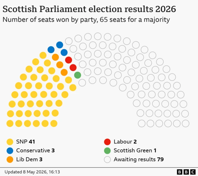 Hemicycle chart showing how many seats each party won in the 2026 Scottish Parliament election. 129 seats total, 65 seats for a majority. SNP 41, Lib Dem 3, Conservative 3, Labour 2, Scottish Green 1, 79 seats undeclared