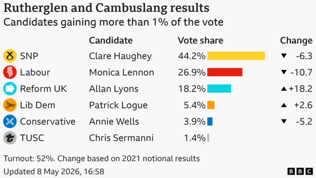 Bar chart showing the results of the Rutherglen and Cambuslang seat in the Scottish Parliament with vote share for candidates with more than 1% of the vote: Scottish National Party 44.2% down 6.3 points, Labour 26.9% down 10.7 points, Reform UK 18.2% up 18.2 points, Liberal Democrat 5.4% up 2.6 points, Conservative 3.9% down 5.2 points, Scottish Trade Unionist and Socialist Coalition 1.4%. Turnout: 52%. Change based on 2021 notional results