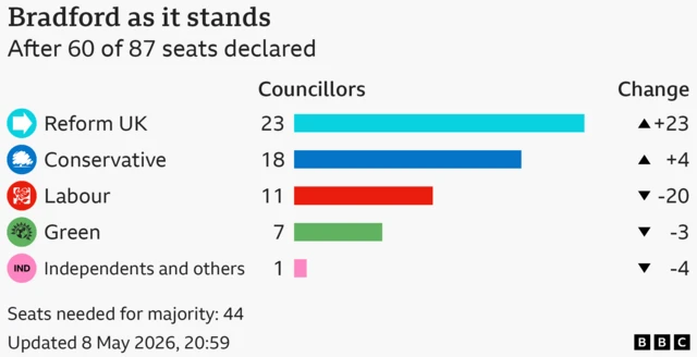 A chart showing the councillors in Bradford