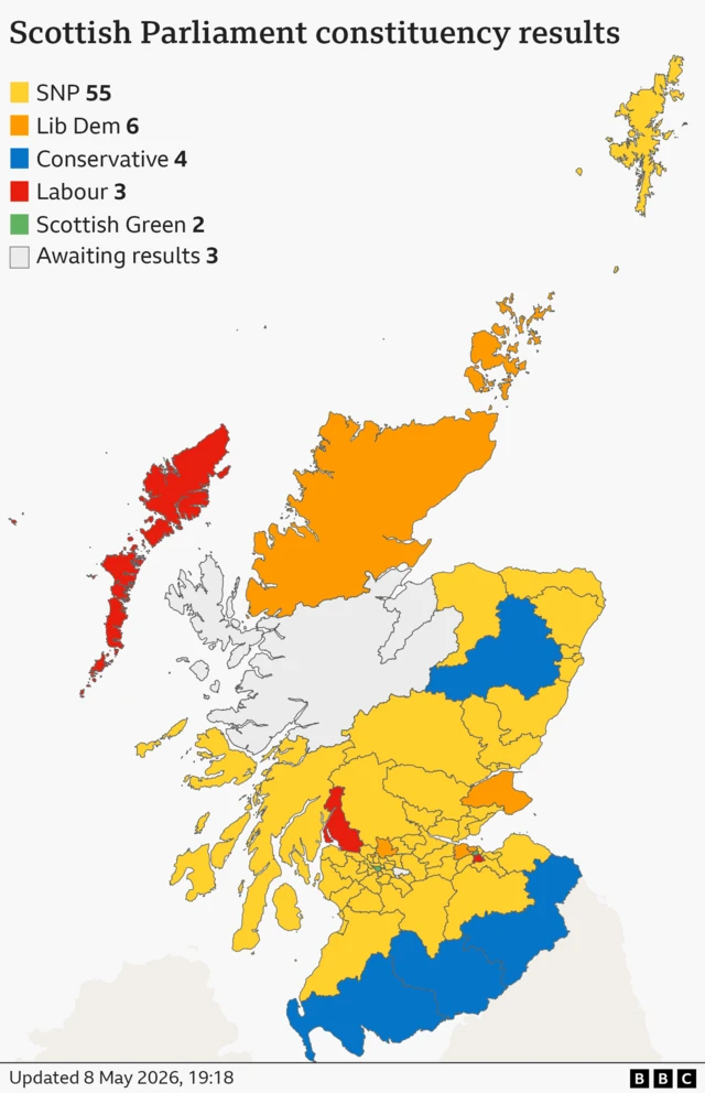 A map showing the latest seat tallies in the Scottish Parliament constituencies are: SNP 55, Lib Dem 6, Conservative 4, Labour 3, Scottish Green 2, Awaiting results 3