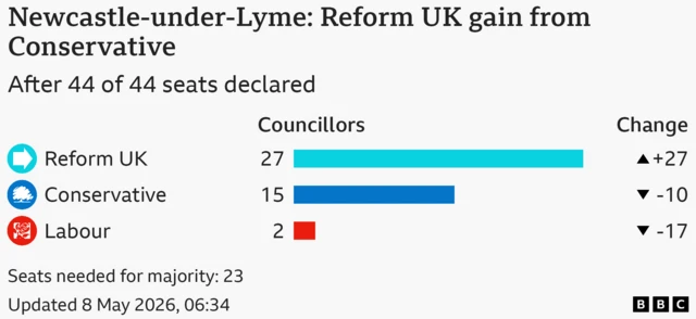 Bar chart showing the results for the council election in Newcastle-under-Lyme, After 44 of 44 seats declared. Seats needed for majority: 23. Reform UK won 27 seats, a gain of 27; Conservative won 15 seats, a loss of 10; Labour won 2 seats, a loss of 17.