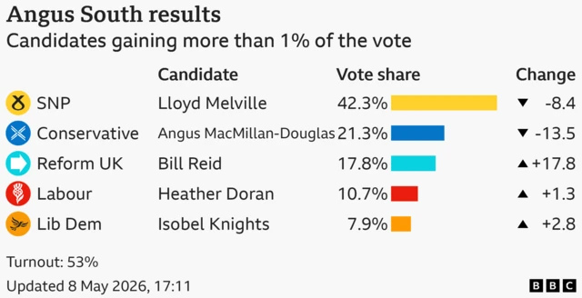 Bar chart showing the results of the Angus South seat in the Scottish Parliament with vote share for candidates with more than 1% of the vote: Scottish National Party 42.3% down 8.4 points, Conservative 21.3% down 13.5 points, Reform UK 17.8% up 17.8 points, Labour 10.7% up 1.3 points, Liberal Democrat 7.9% up 2.8 points. Turnout: 53%