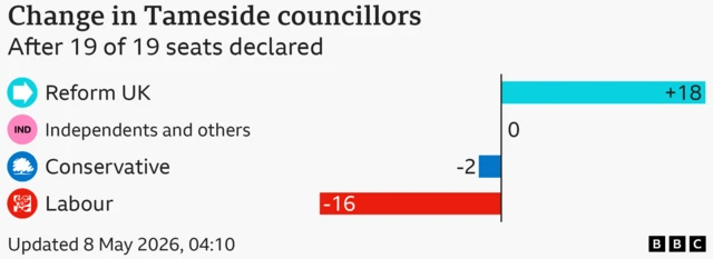Chart showing change in share of the vote by parties gaining more than 1 percent of votes in Tameside. Reform UK 18 councillors up; Independents and others 0 councillors. No change.; Conservative 2 councillors down; Labour 16 councillors down