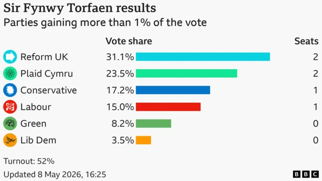 Bar chart showing the results of the Sir Fynwy Torfaen seat in the Welsh Parliament with vote share for candidates with more than 1% of the vote: Reform UK 31.1% and 2 seats, Plaid Cymru 23.5% and 2 seats, Conservative 17.2% and 1 seats, Labour 15% and 1 seats, Green 8.2% and 0 seats, Lib Dem 3.5% and 0 seats Turnout: 52%