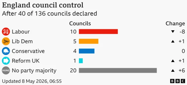 The largest parties after 40 of 136 councils declared are as follows: Labour 10 councils; Lib Dem 5 councils; Conservative 4 councils; Reform UK 1 councils; No party majority 20 councils .