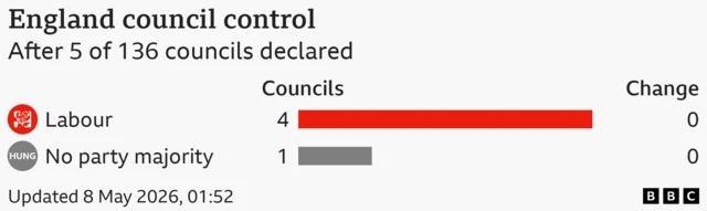 The largest parties after 5 of 136 councils declared are as follows: Labour 4 councils; No party majority 1 councils .