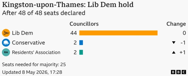 Bar chart showing the results for the council election in Kingston-upon-Thames, After 48 of 48 seats declared. Seats needed for majority: 25. Lib Dem won 44, same as previous election; Conservative won 2 seats, a loss of 1; Residents' Association won 2 seats, a gain of 1.