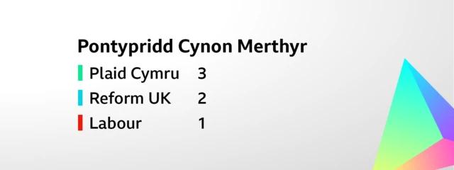 Card showing the result for the constituency election for Pontypridd Cynon Merthyr. The six seats were won as follows: Plaid Cymru     3,    Reform UK     2,       Labour     1
