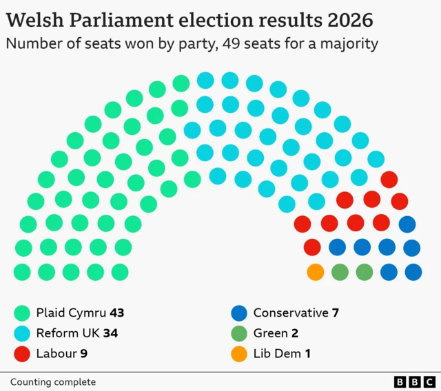 Hemicycle chart showing seats won by party in the 2026 Welsh Parliament election. 96 seats total, 49 seats for a majority. Plaid Cymru 43, Reform UK 34, Labour 9, Conservative 7, Green 2, Lib Dem 1