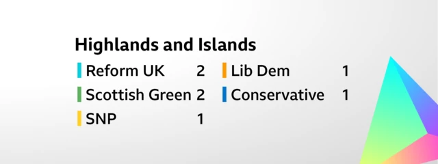 Card showing the result for the regional election for Highlands and Islands. The seven seats were won as follows: Reform UK 2, Scottish Green 2, SNP 1, Lib Dem 1, Conservative 1