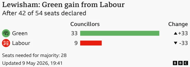 Bar chart showing the results for the council election in Lewisham, After 42 of 54 seats declared. Seats needed for majority: 28. Green won 33 seats, a gain of 33; Labour won 9 seats, a loss of 33.