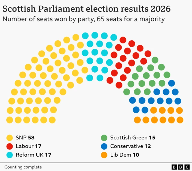 Hemicycle chart showing seats won by party in the 2026 Scottish Parliament elections. SNP: 58, Labour: 17, Reform: 17, Scottish Greens: 15, Conservative: 12, Lib Dem: 10