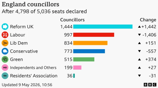 The largest parties after 4,798 of 5,036 seats declared are as follows: Reform UK 1444; Labour 997; Lib Dem 834; Conservative 773; Green 515; Independents and Others 199; Residents' Association 36.