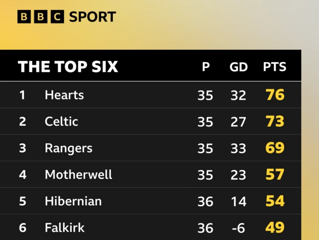 Premiership top six