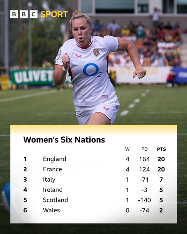 Graphic of Women's Six Nations table - 1 England 20 points, 2 France 20 points, 3 Italy 7 points, 4 Ireland 5 points, 5 Scotland 5 points, 6 Wales 2 points - with a picture of Marlie Packer, wearing a white England kit and running, in the top half of the graphic
