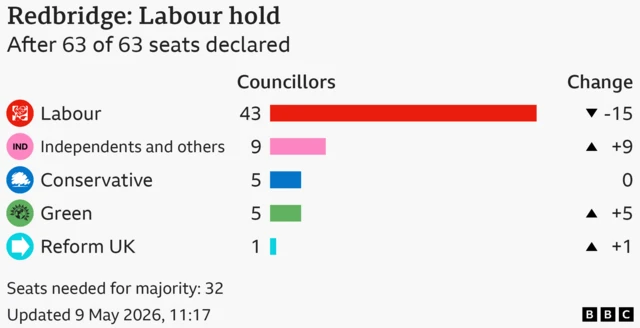 Graphic showing results in Redbridge