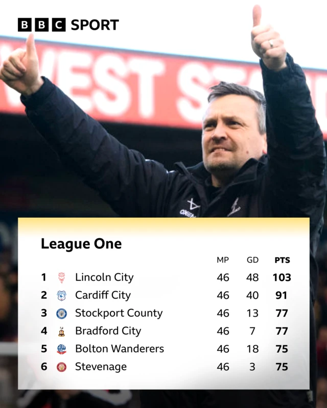 The top six places in League One with a photograph of title-winning manager Michael Skubala giving the thumbs-up to supporters
