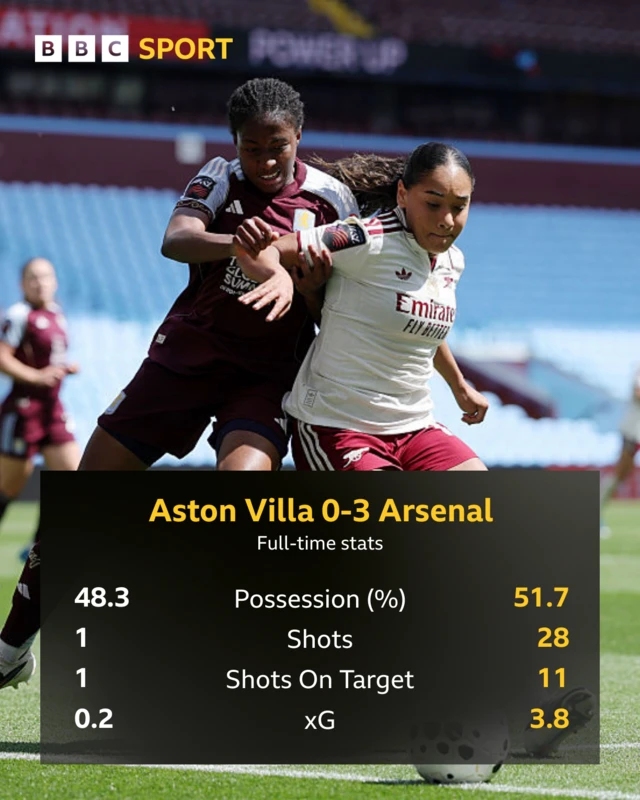 Aston Villa 0-3 Arsenal full-time stats graphic: Possession 48.3 v 51.7, shots 1 v 28, shots on target 1 v 11, xG 0.2 v 3.8