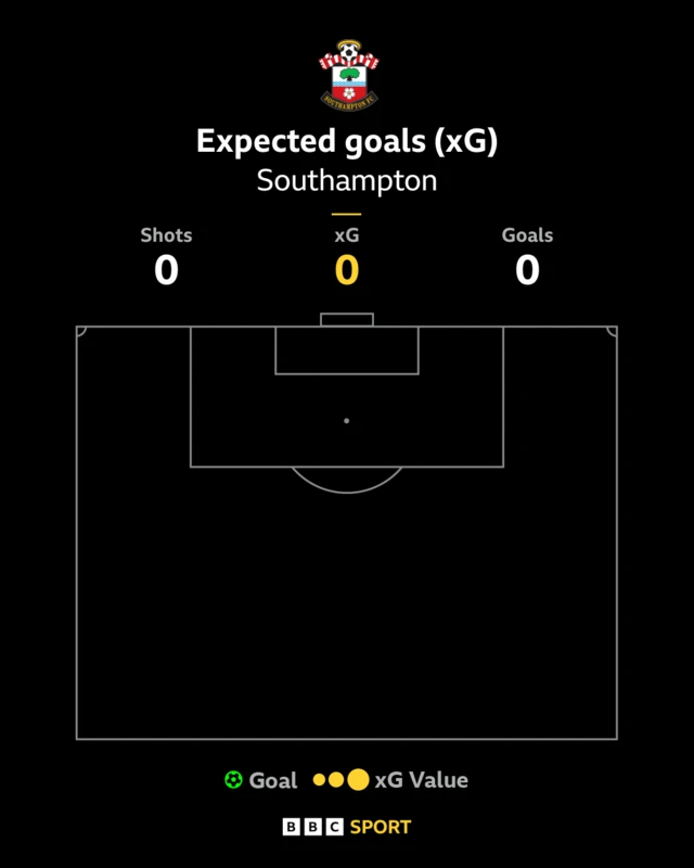 Southampton's xG graphic showing 0 shots and 0 xG