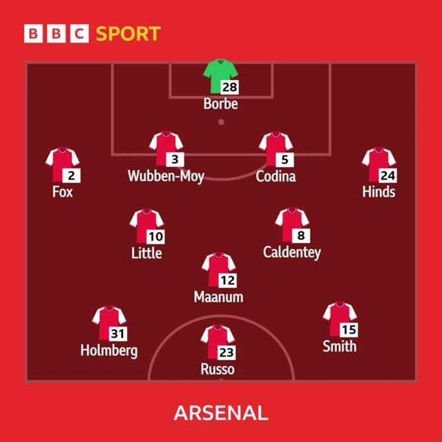 Arsenal XI graphic: Borbe, Fox, Wubben-Moy, Codina, Hinds, Caldentey, Little, Maanum, Holmberg, Smith, Russo