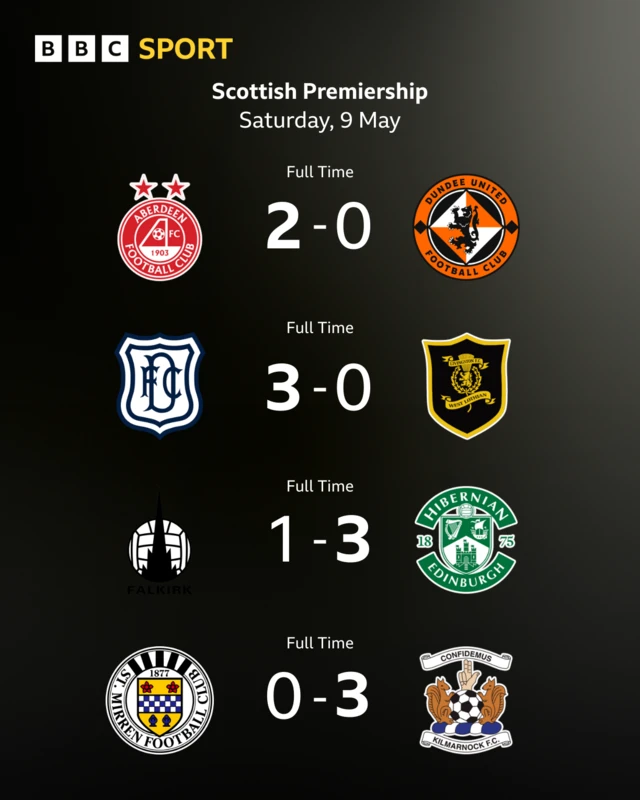 Results