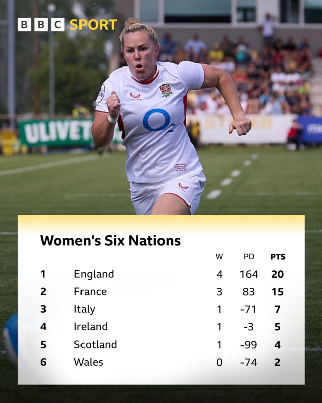 Women's Six Nations table graphic - 1 England 20 points, 2 France 15 points, 3 Italy 7 points, 4 Ireland 5 points, 5 Scotland 4 points, 6 Wales 2 points - with a photo of Marlie Packer, wearing a white England kit, running in the top half of the graphic