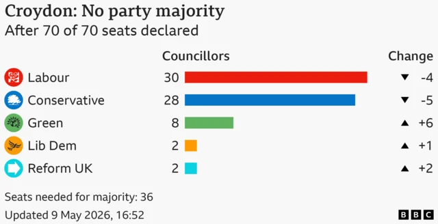 Graphic showing the results in Croydon
