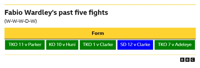 Fabio Wardley form guide.  WIN - TKO 11th round v Parker WIN - TKO, 10th round v Huni WIN - TKO, 1st round v Clarke DRAW - Split decision draw, 12 rounds v Clarke WIN - TKO, 7th round v Adeleye