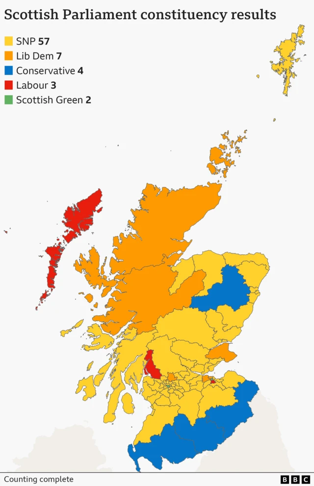 A map showing the latest seat tallies in the Scottish Parliament constituencies are: SNP 57, Lib Dem 7, Conservative 4, Labour 3, Scottish Green 2