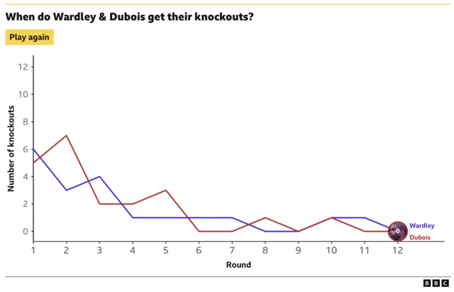 Chart showing when Fabio Wardley and Daniel Dubois get their knockouts