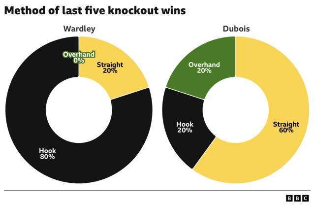 Method of last five wins pie chart for Fabio Wardley and Daniel Dubois