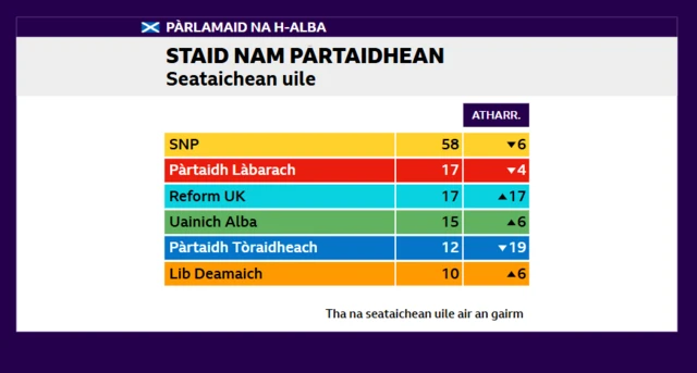 Staid nam partaidhean