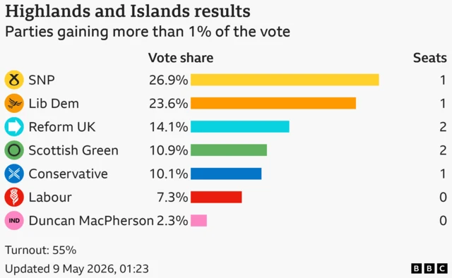 Bar chart showing the results of the Highlands and Islands seat in the Scottish Parliament with vote share for candidates with more than 1% of the vote: SNP 26.9%, seats 1, Lib Dem 23.6%, seats 1, Reform UK 14.1%, seats 2, Scottish Green 10.9%, seats 2, Conservative 10.1%, seats 1, Labour 7.3%, seats 0, Duncan MacPherson 2.3%, seats 0. Turnout: 55%