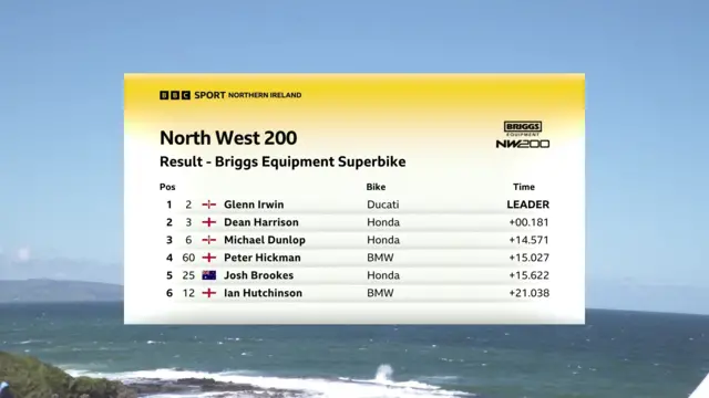 Superbike results graphic