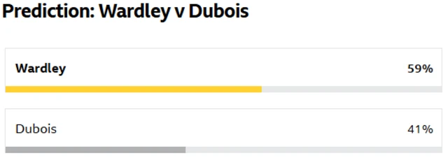 A screenshot from a BBC Sport live text asking who wins between Fabio Wardley and Daniel Dubois. Wardley has 59% of the vote and Dubois has 41%