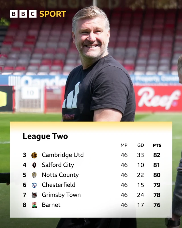 Final League Two table from third to eighth - and Salford boss Karl Robinson