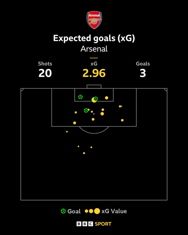 Arsenal shot map
