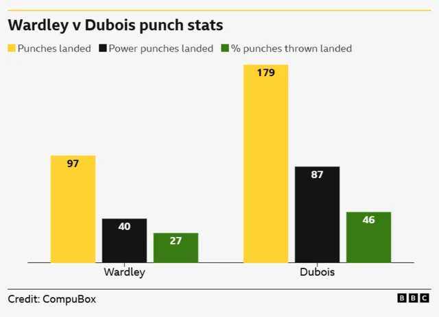 Wardley v Dubois punching stats. Punches landed 97 for Wardley, 179 for Dubois. Power punches landed 40 for Wardley, 87 for Dubois. % punches thrown landed 27% for Wardley, 46% for Dubois