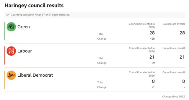 A chart showing the results in Haringey