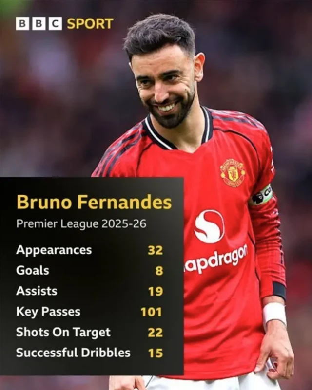 Bruno Fernandes stats graphic