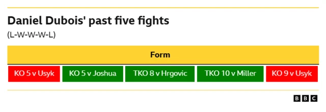 Daniel Dubois form guide.  LOSS - KO 5th round v Usyk	 WIN - KO 5th round v Joshua	 WIN - TKO 8th round v Hrgovic	 WIN - TKO 10th round v Miller	 LOSS - KO 9th round v Usyk