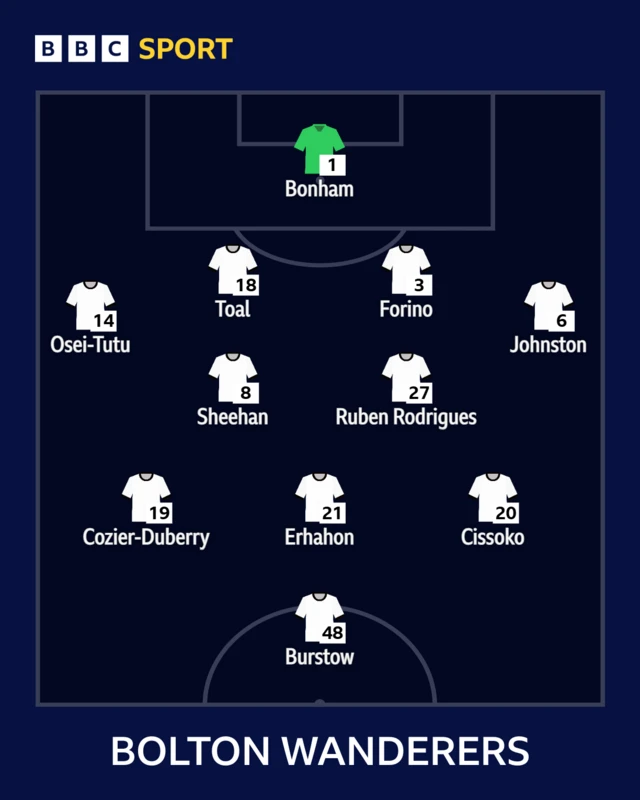 The Bolton side to face Bradford shown in formation using white shirts with player names written in white underneath